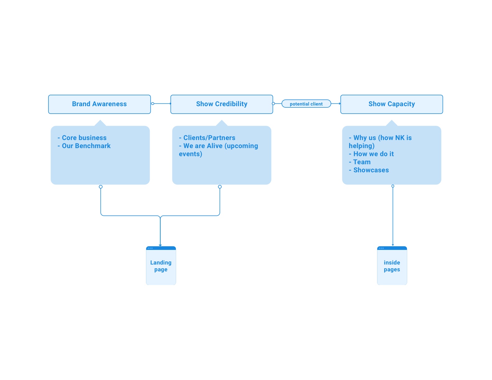 Content mapping