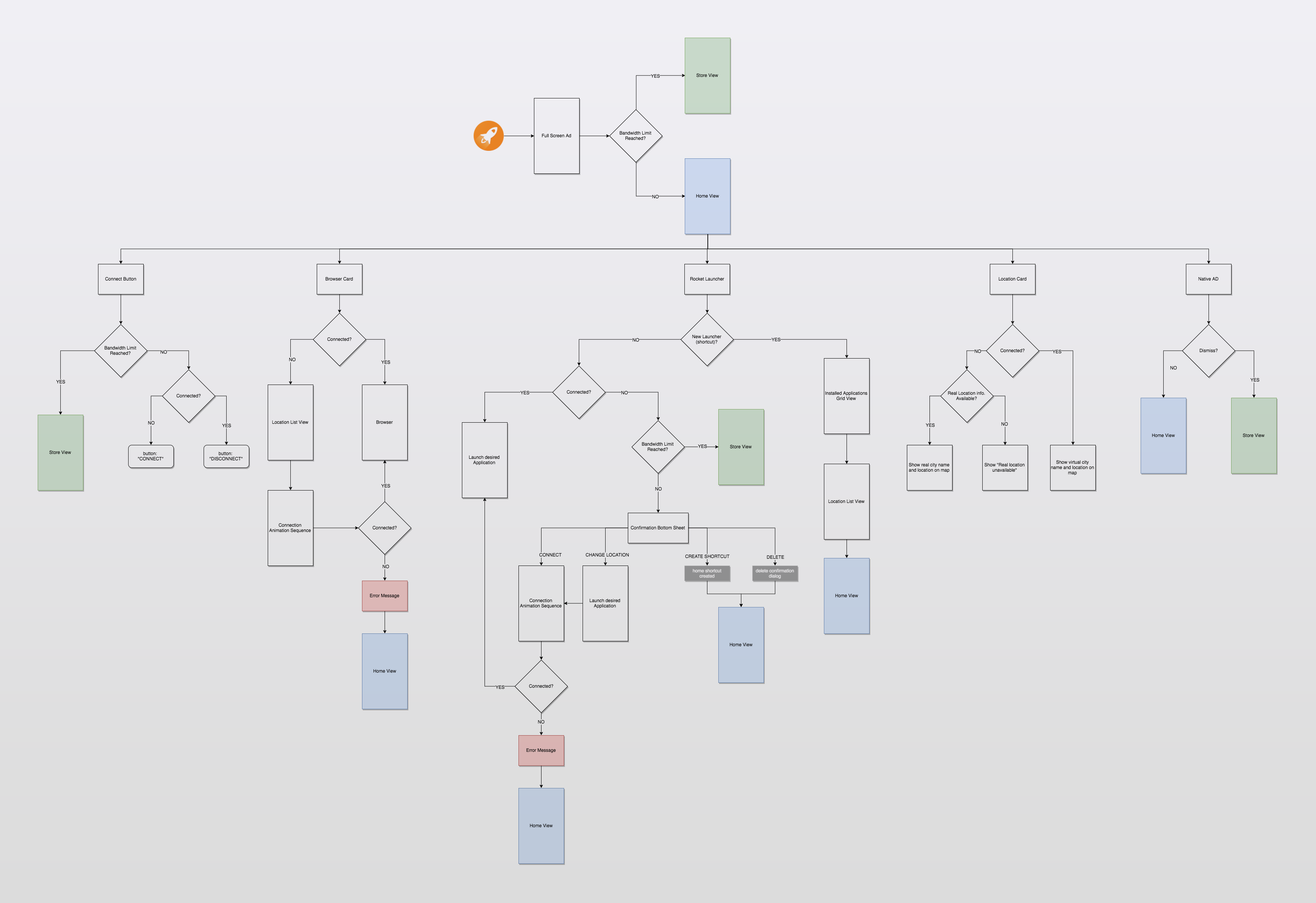 Rocket VPN Android Main Flow